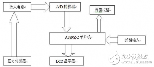 基于單片機(jī)和AD574的簡(jiǎn)易電子秤設(shè)計(jì)
