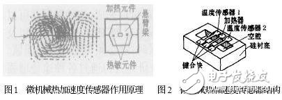典型的微型傳感器有哪些？結(jié)構(gòu)和工作原理解析