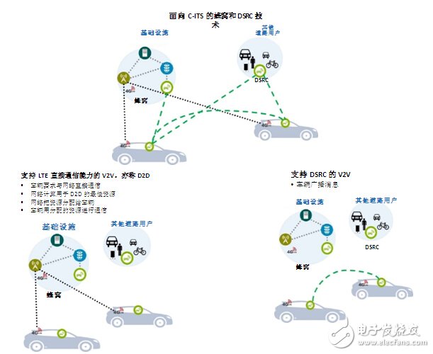 DSRC符合V2x部署條件_面向V2x應(yīng)用，802.11p已做好部署準(zhǔn)備