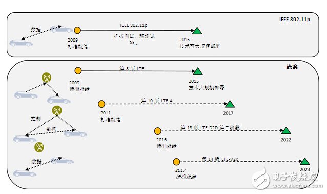 DSRC符合V2x部署條件_面向V2x應(yīng)用，802.11p已做好部署準(zhǔn)備