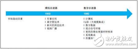 一文讀懂示波器的起源、類型