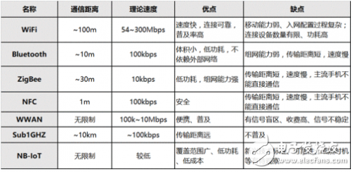 NB－IoT滲透進(jìn)智能家居領(lǐng)域需要做些什么？