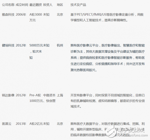 國內人工智能+醫(yī)療影像公司淺析