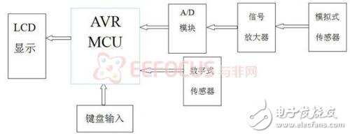 DIY自己的家庭電子醫(yī)療箱，軟硬件設(shè)計方案（一）