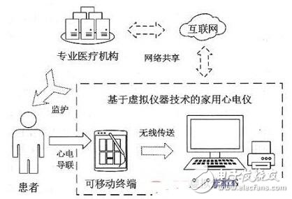 基于虛擬儀器技術(shù)的家用心電儀的設(shè)計(jì)解析