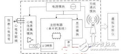 基于虛擬儀器技術(shù)的家用心電儀的設(shè)計(jì)解析
