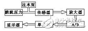 腹腔壓力動(dòng)態(tài)測(cè)量?jī)x的技術(shù)原理詳解
