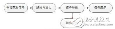 表面肌電信號(hào)采集設(shè)計(jì)方案淺析