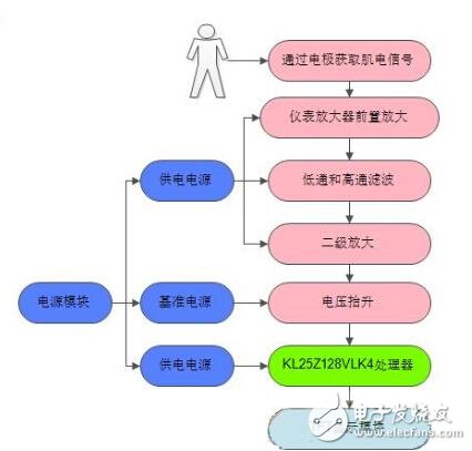 表面肌電信號(hào)采集設(shè)計(jì)方案淺析