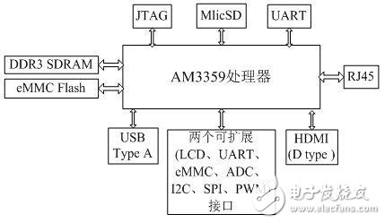 基于Black搭建的遠(yuǎn)程醫(yī)療監(jiān)測(cè)系統(tǒng)