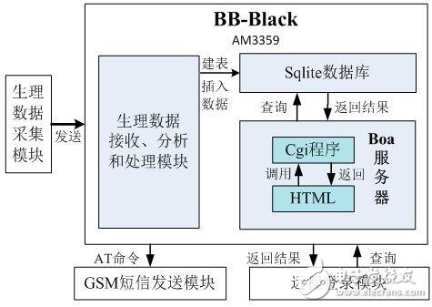 基于Black搭建的遠(yuǎn)程醫(yī)療監(jiān)測(cè)系統(tǒng)