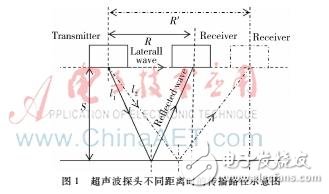 超聲波測距系統(tǒng)設計理論分析及工作原理
