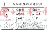 深度學(xué)習(xí)如何確定最佳深度？