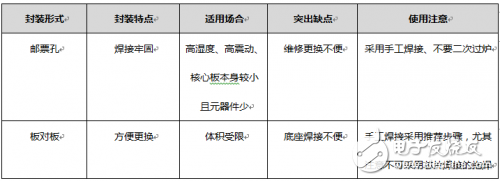 淺談工業(yè)核心板的封裝正確選擇？