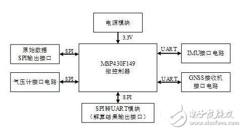 基于MSP430F149的室外移動機器人高精度組合導(dǎo)航系統(tǒng)