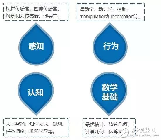 學(xué)機(jī)器人技術(shù)必須要掌握的知識
