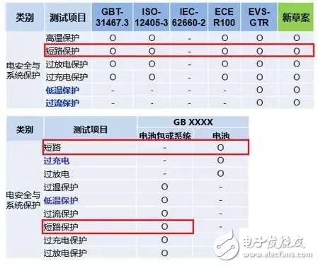 純電動車短路保護設計有哪些？單體短路測試的要求？