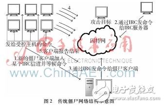 什么是云計算環(huán)境下的僵尸網(wǎng)絡(luò)？它的危害以及檢測方法