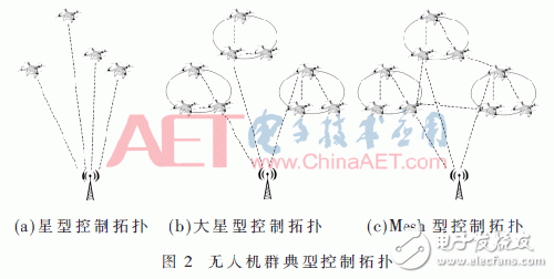 物聯(lián)網(wǎng)無人機應用關鍵技術解析及安全分析