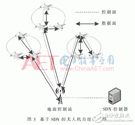 物聯(lián)網(wǎng)無人機應(yīng)用關(guān)鍵技術(shù)解析及安全分析