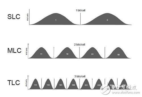 3D NAND與2D NAND之間的區(qū)別聯(lián)系對比