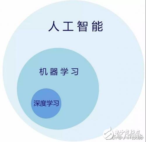 詳解人工智能、機(jī)器學(xué)習(xí)、深度學(xué)習(xí)之間的聯(lián)系