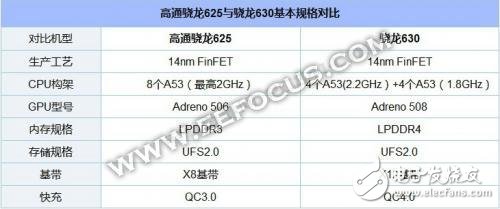驍龍630和驍龍660對比，誰才是高通帶給市場的神U？