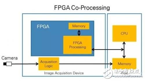 誰更適合進(jìn)行圖像處理，CPU還是FPGA?