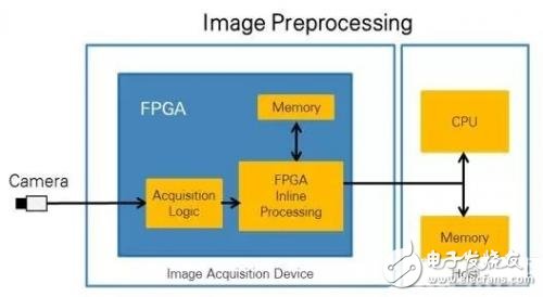 誰更適合進(jìn)行圖像處理，CPU還是FPGA?