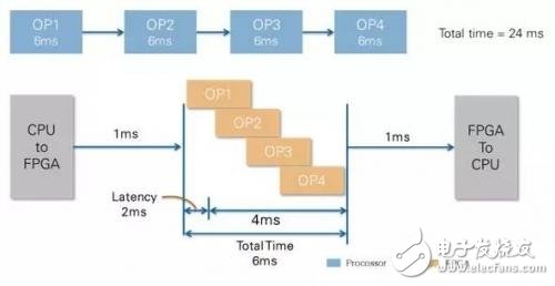 誰更適合進(jìn)行圖像處理，CPU還是FPGA?