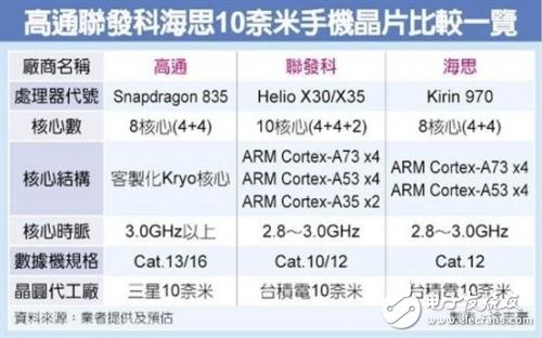 一張圖看懂驍龍835/Helio X30/X35/麒麟970差異，10nm之戰(zhàn)誰稱王？