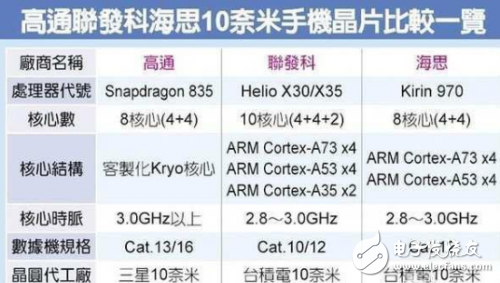 與高通驍龍835一較高下，麒麟970有這實力嗎？