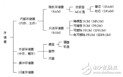 RAM、SRAM、SSRAM、DRAM、FLASH、EEPROM......都是什么鬼？