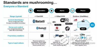 BLE、ZigBee、Wi-Fi、NB-IoT、LoRa  物聯(lián)網(wǎng)從業(yè)者如何取舍？