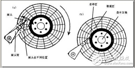 關于硬盤物理結(jié)構和扇區(qū)的基本介紹