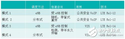 IEEE802.11p和LTE-V2X的比較 誰能更快用于安全應(yīng)用？