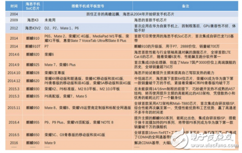 華為麒麟SoC芯片盤點