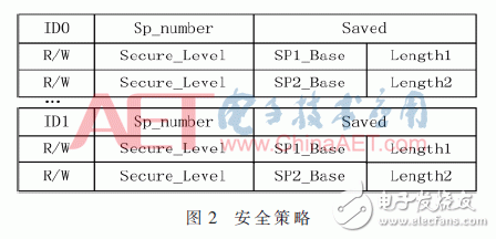 一種基于AXI總線的增強(qiáng)SoC總線訪問安全的總線防火墻架構(gòu)