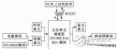 基于增強型51單片機的智能藥箱的設計方案解析