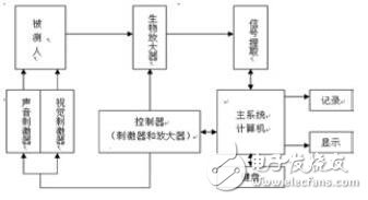 基于FPGA的視覺、聽覺誘發(fā)電位系統(tǒng)的設(shè)計(jì)