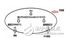 基于FPGA的視覺、聽覺誘發(fā)電位系統(tǒng)的設(shè)計(jì)