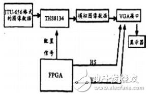 基于FPGA的視覺、聽覺誘發(fā)電位系統(tǒng)的設(shè)計(jì)