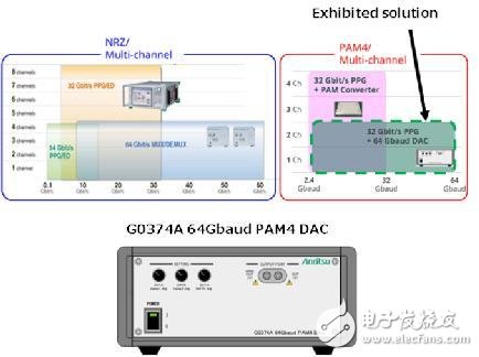 安立公司的PAM4 BER測試解決方案優(yōu)勢