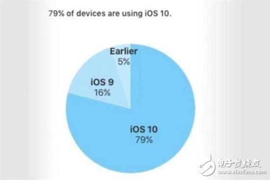 iOS 11裝機(jī)率僅65% 用戶升級(jí)新系統(tǒng)的阻礙探析