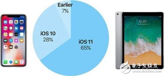 iOS 11裝機(jī)率僅65% 用戶升級(jí)新系統(tǒng)的阻礙探析