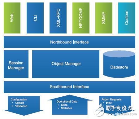高可用性（HA）和嵌入式管理中間件：Enea Element詳解