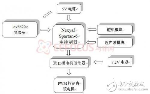 基于FPGA嵌入式系統(tǒng)的智能小車全面解析