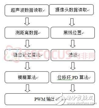 基于FPGA嵌入式系統(tǒng)的智能小車全面解析