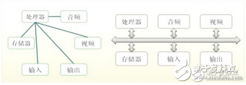 嵌入式總線(xiàn)技術(shù)解析