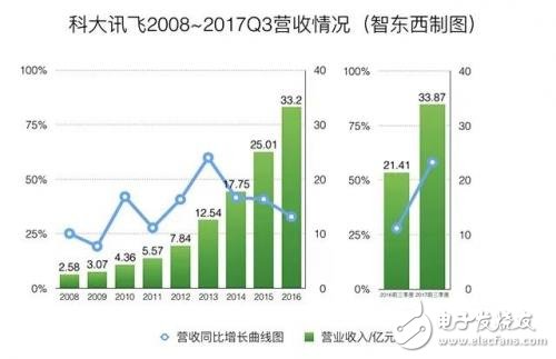 分析科大訊飛十年財報，從數(shù)據(jù)中看清科大訊飛的“真面目？